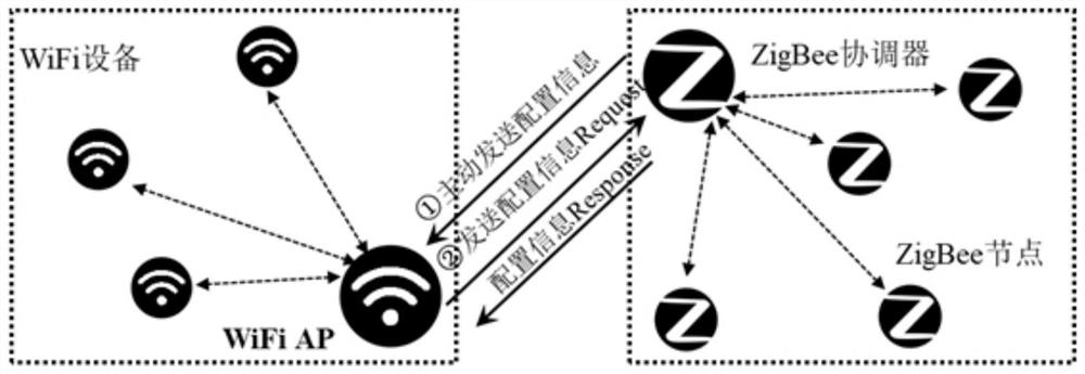 WiFi-ZigBee network-oriented cooperative transmission method