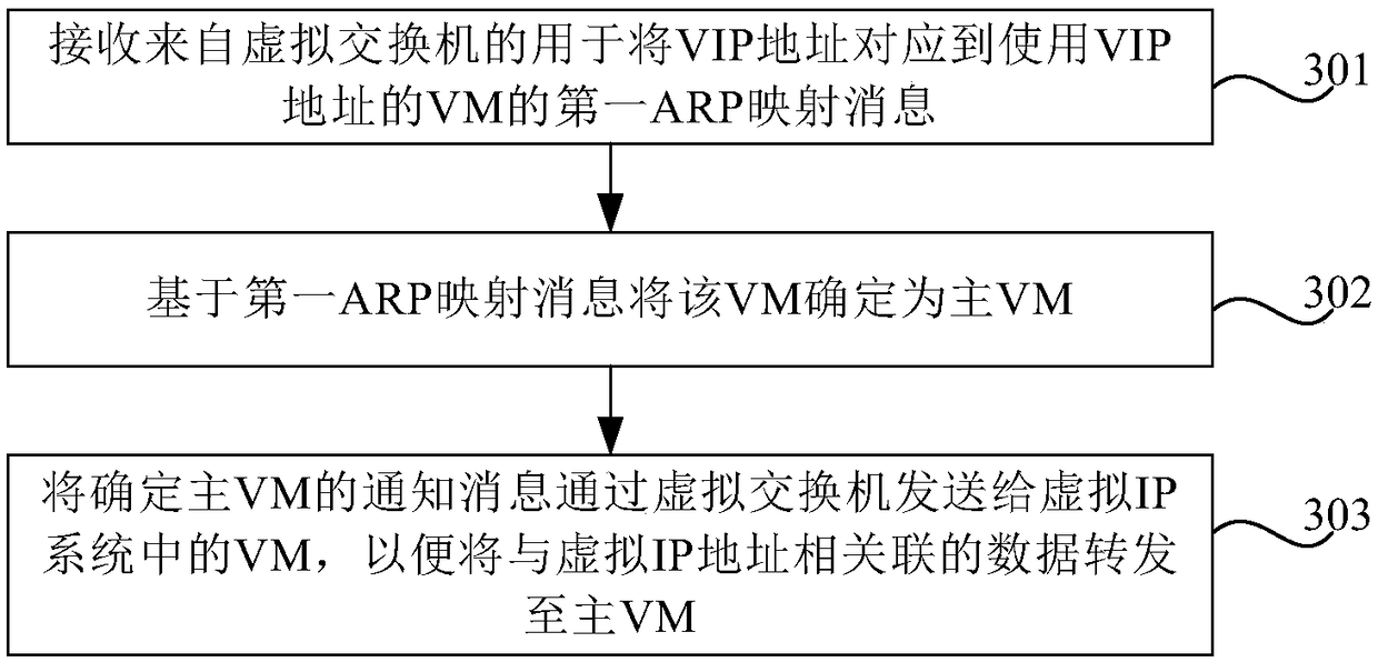 Method and device for switching of virtual Internet protocol address
