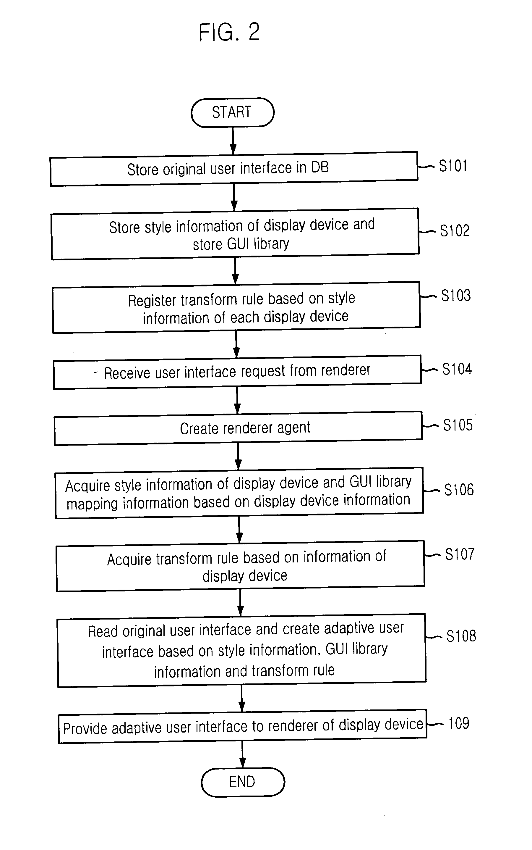 User interface automatic transform system and method based on display device