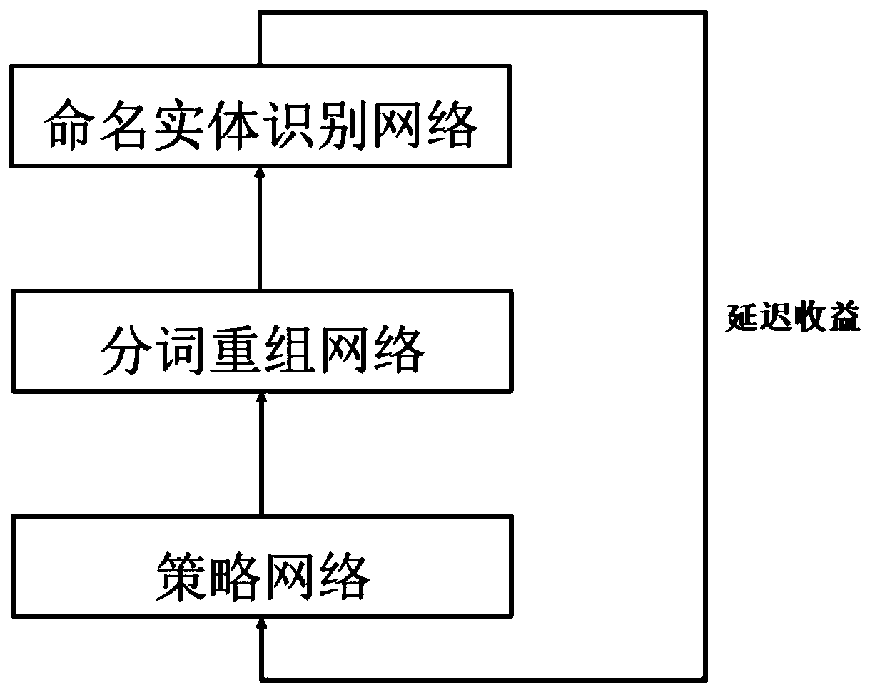 Chinese named entity recognition model based on reinforcement learning and training method thereof