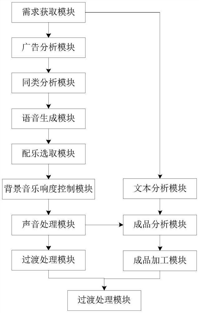 Advertisement voice intelligent generation system and method based on deep learning, and storage medium