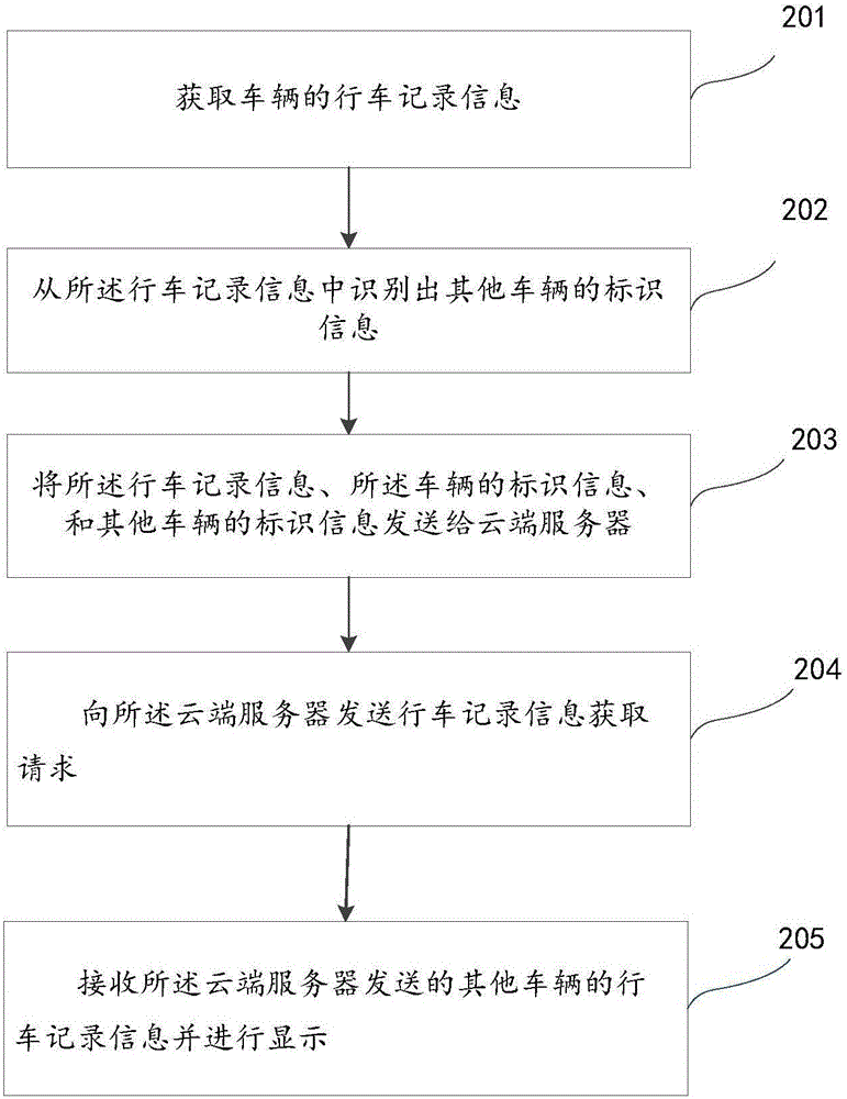 Information correlation method based on automobile driving recorder, device and system