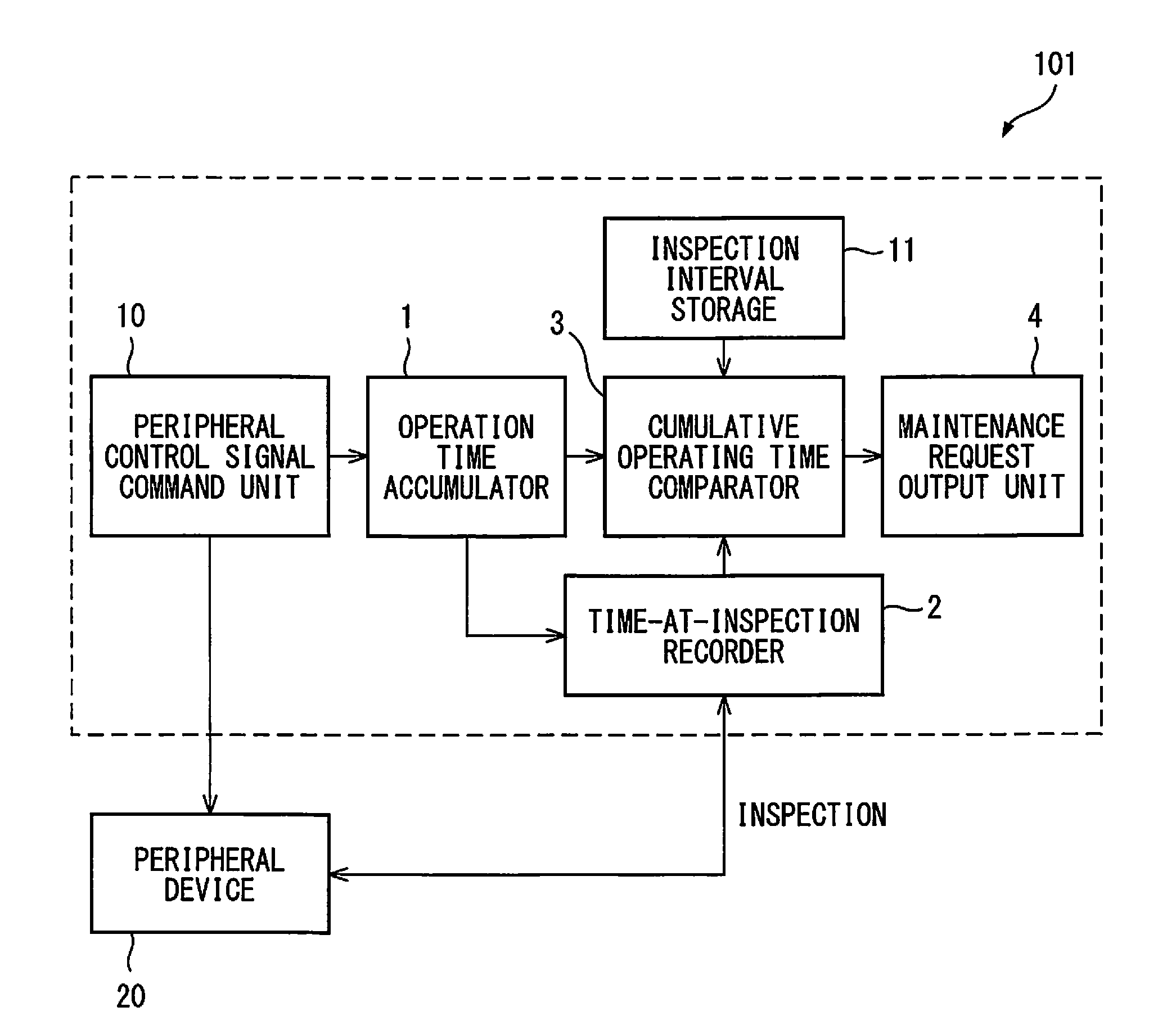 Control apparatus for giving notification of maintenance and inspection times of signal-controlled peripheral devices