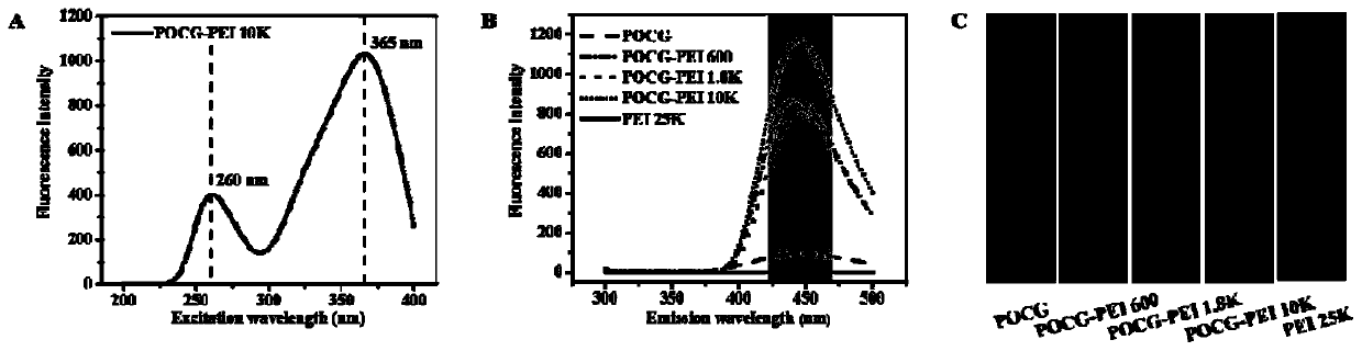 A kind of autofluorescence degradable polycitrate non-viral gene carrier and its preparation method