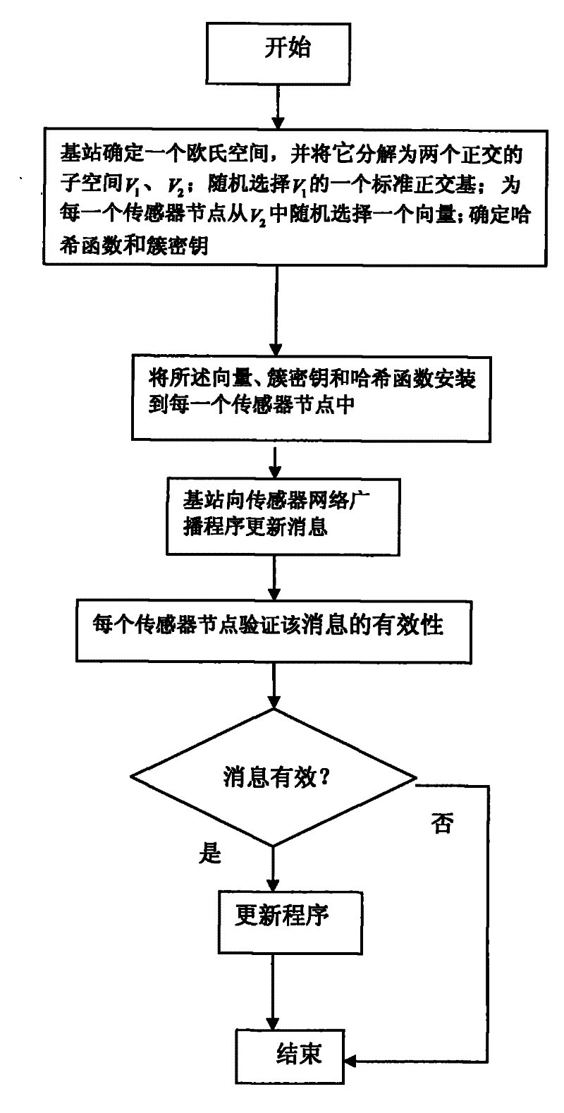 Safe and effective method for dynamically updating wireless sensor network program