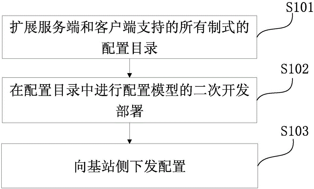 Method and system for upgrading multimode network management configuration model