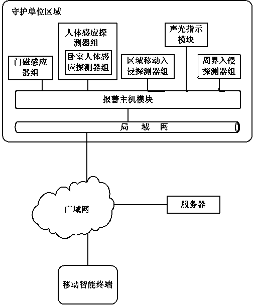 Automatic defense setting-up and withdrawing system and method based on intelligent mobile device and location judgment