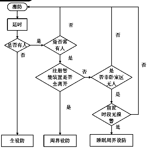 Automatic defense setting-up and withdrawing system and method based on intelligent mobile device and location judgment