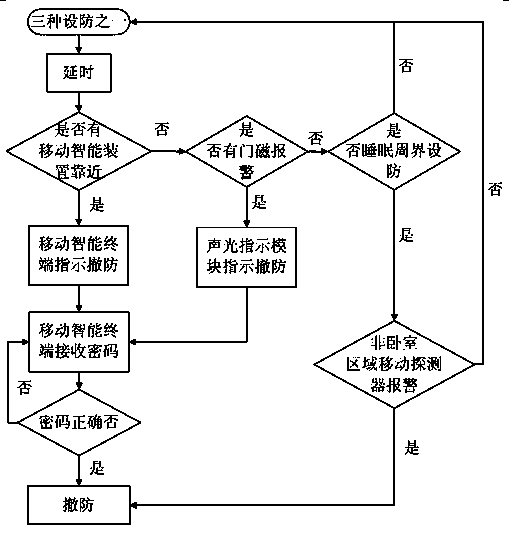 Automatic defense setting-up and withdrawing system and method based on intelligent mobile device and location judgment