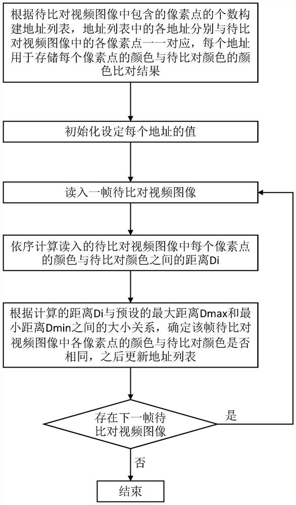 Color comparison method for video image, terminal equipment and storage medium