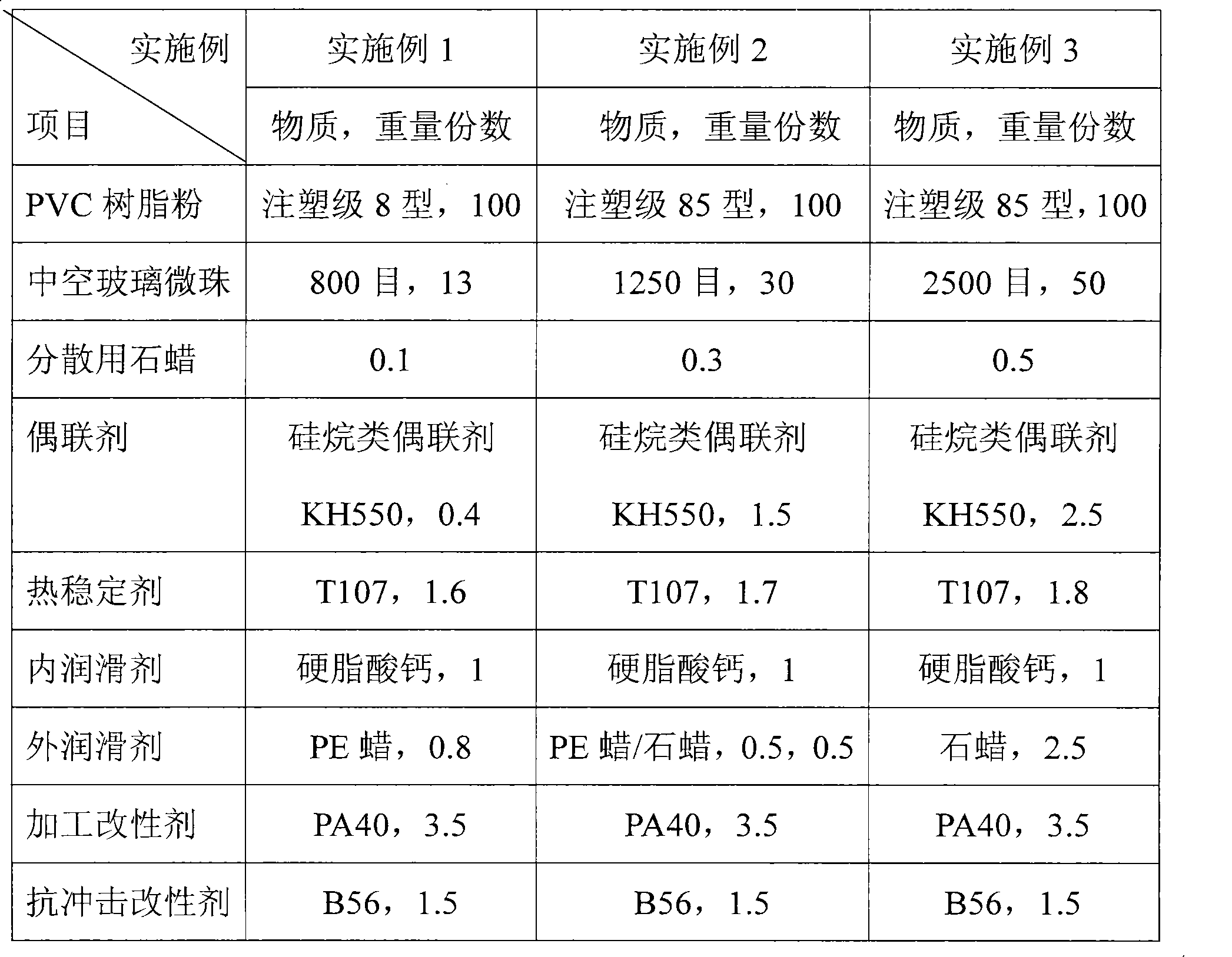 Hollow glass micro bead reinforcement rigid polyvinyl chloride material and preparation method thereof