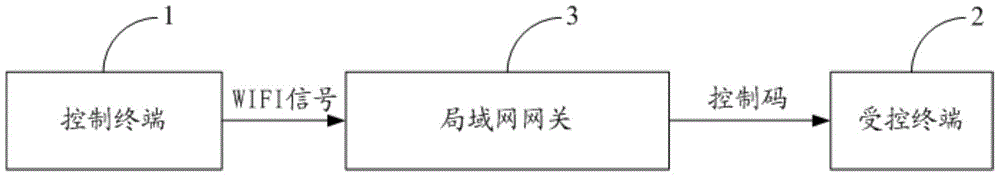 Control terminal and controlled terminal pairing method, system and terminal