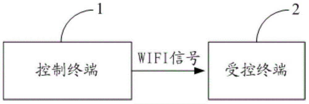 Control terminal and controlled terminal pairing method, system and terminal