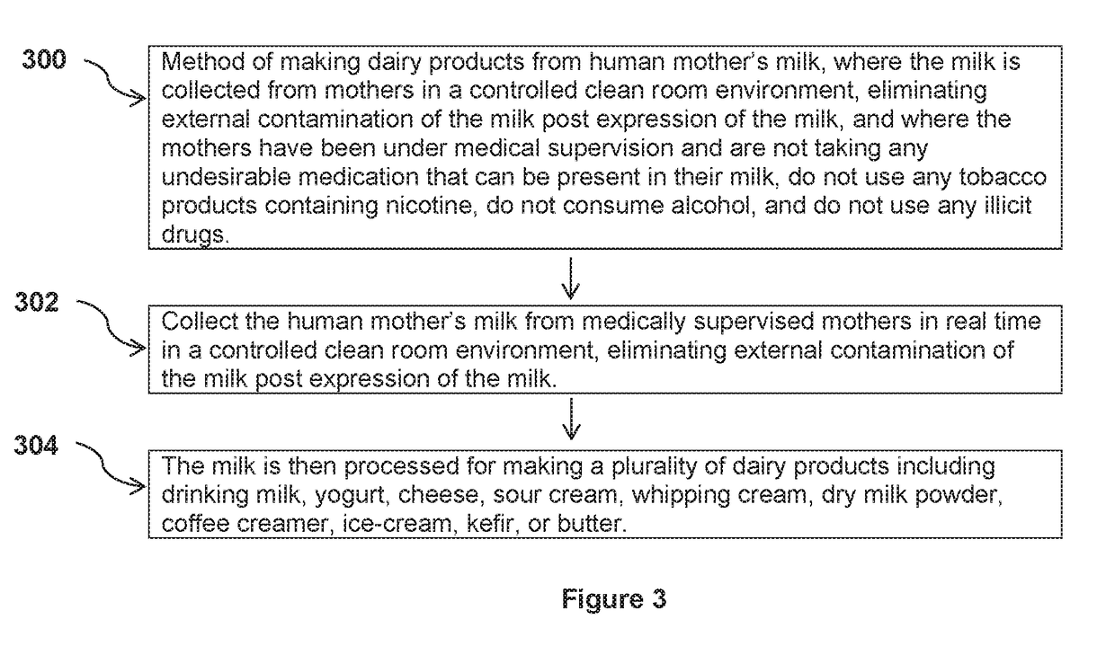 Dairy products from human mother's milk