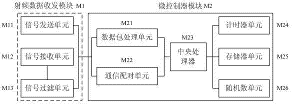 Radio frequency (RF) communication device and control method, remote controller, controlled device and household appliance