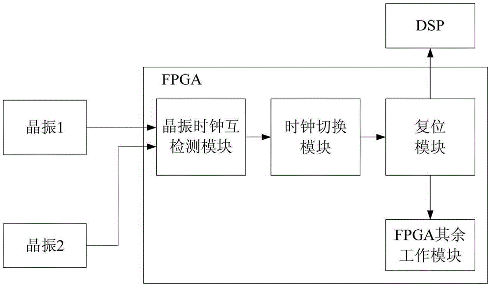 A Method for Realizing Double Redundancy of Crystal Oscillator in Flight Control Computer