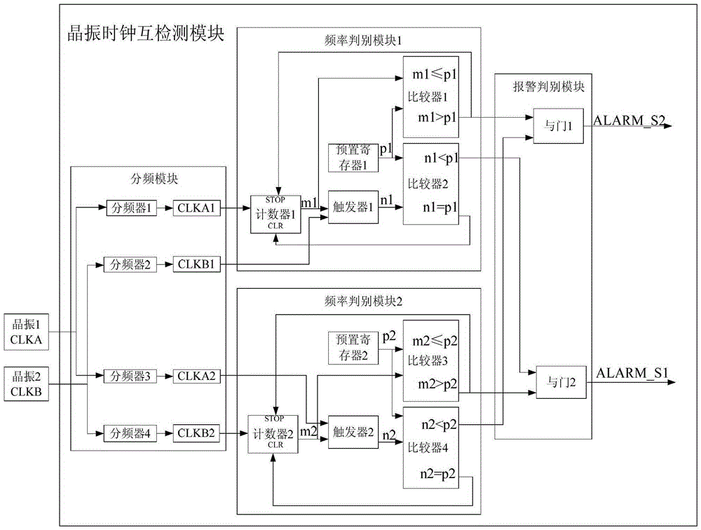 A Method for Realizing Double Redundancy of Crystal Oscillator in Flight Control Computer