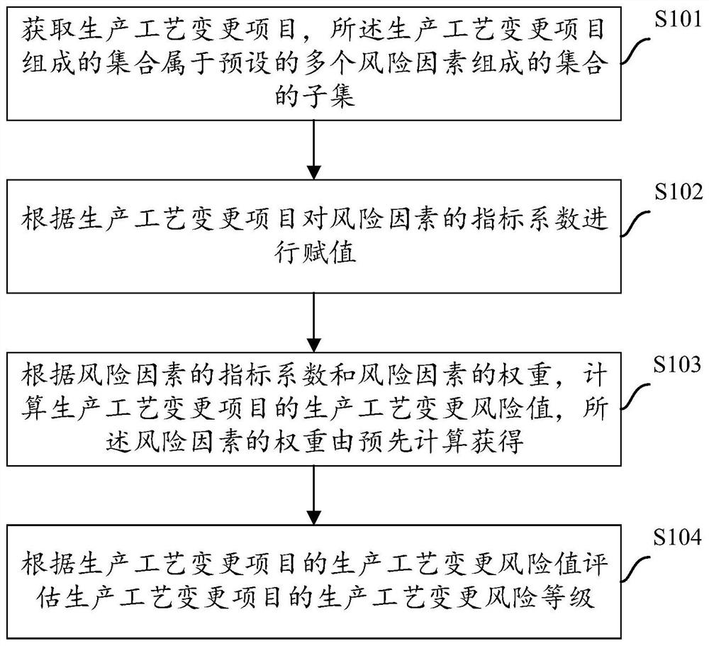 Production process change risk assessment method and system