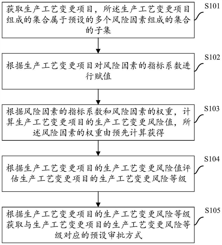 Production process change risk assessment method and system