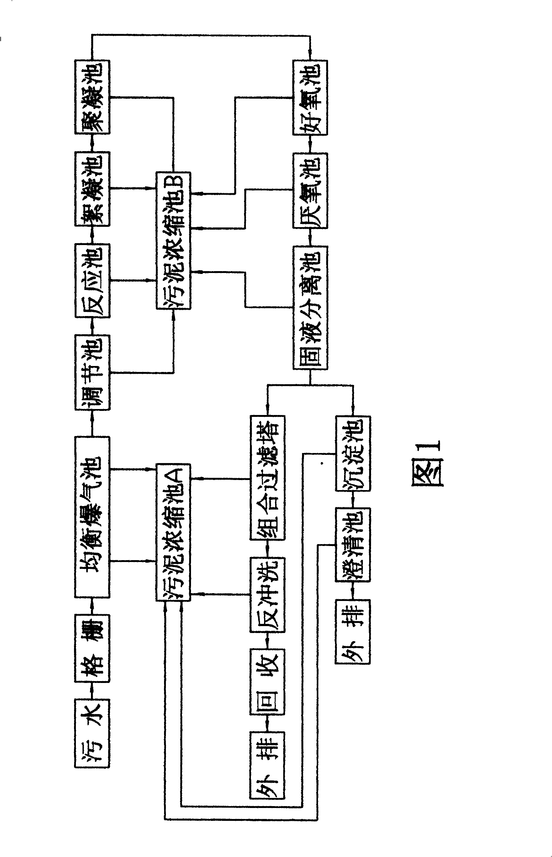 Rapid treatment process for middle-small sewage source, and integrated rapid sewage treatment station thereof