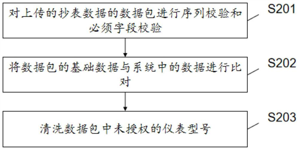 Data acquisition method and system