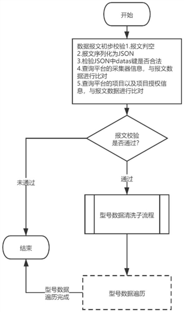 Data acquisition method and system