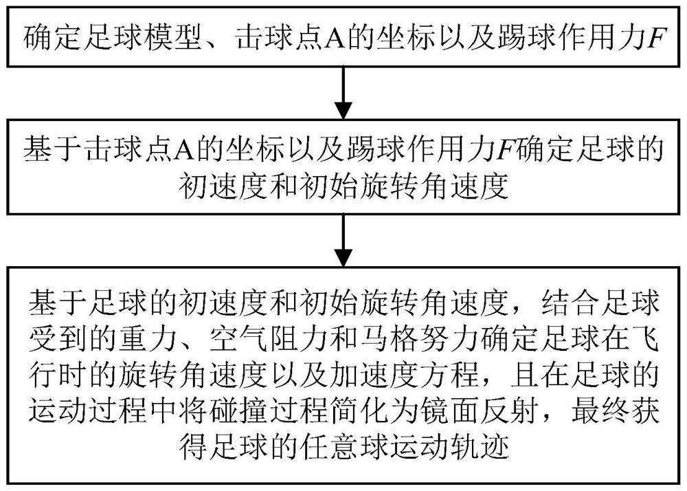 Football free kick track simulation generation method and system