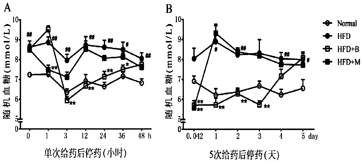 A kind of medicine for preventing and treating diabetes and hyperlipidemia and its application in pharmacy