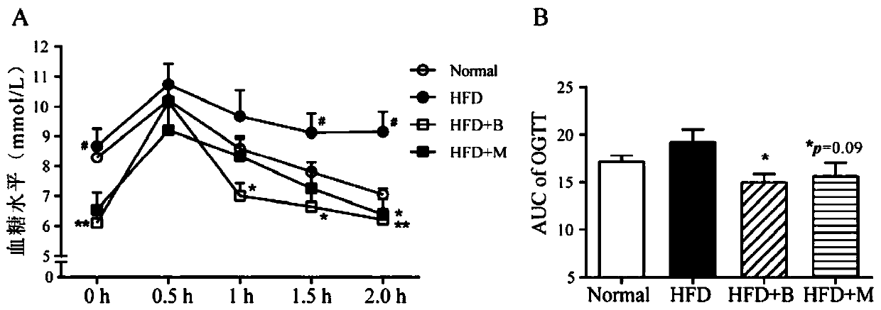 A kind of medicine for preventing and treating diabetes and hyperlipidemia and its application in pharmacy