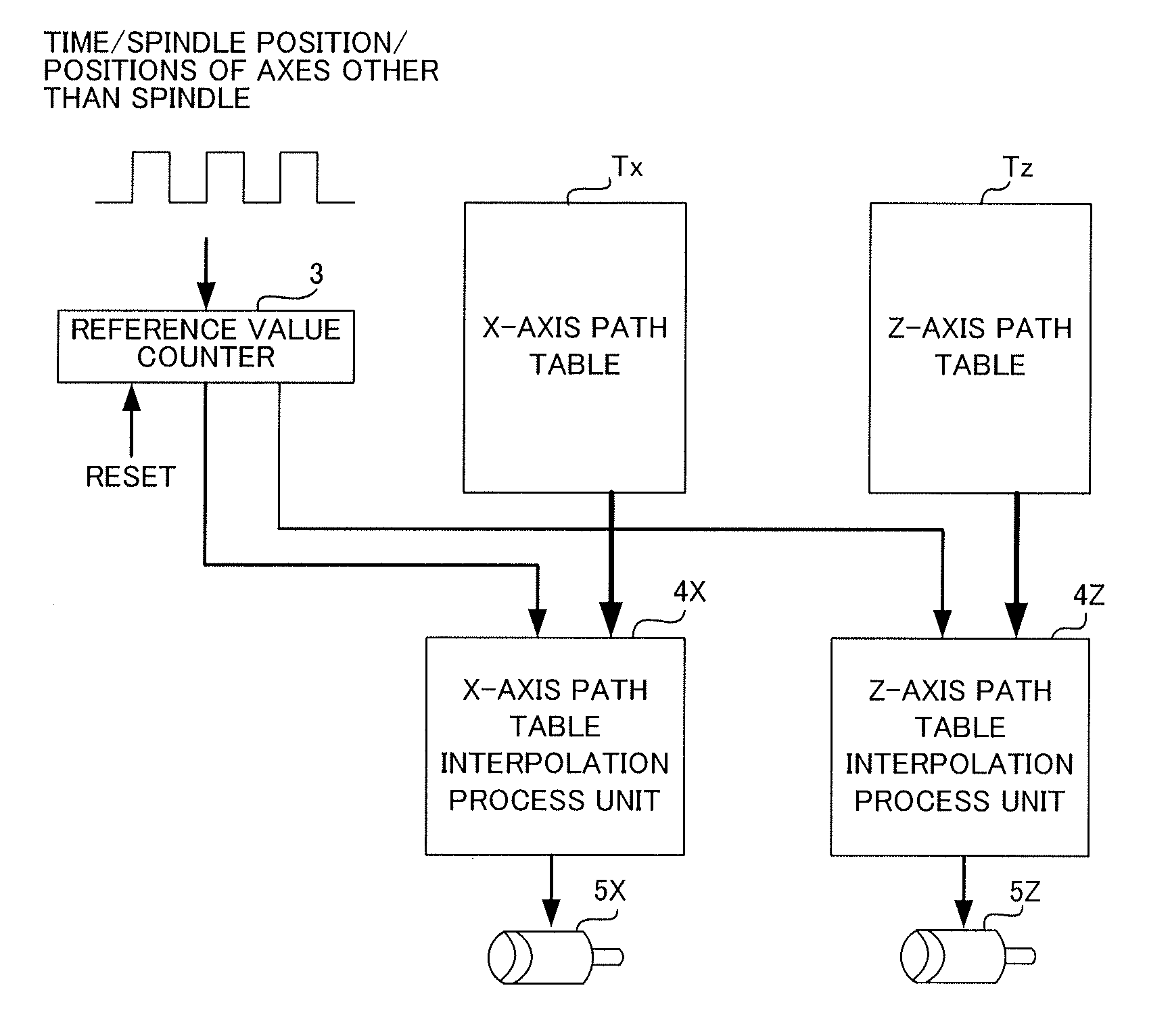 Numerical controller for smoothing tool path in operation based on table format data