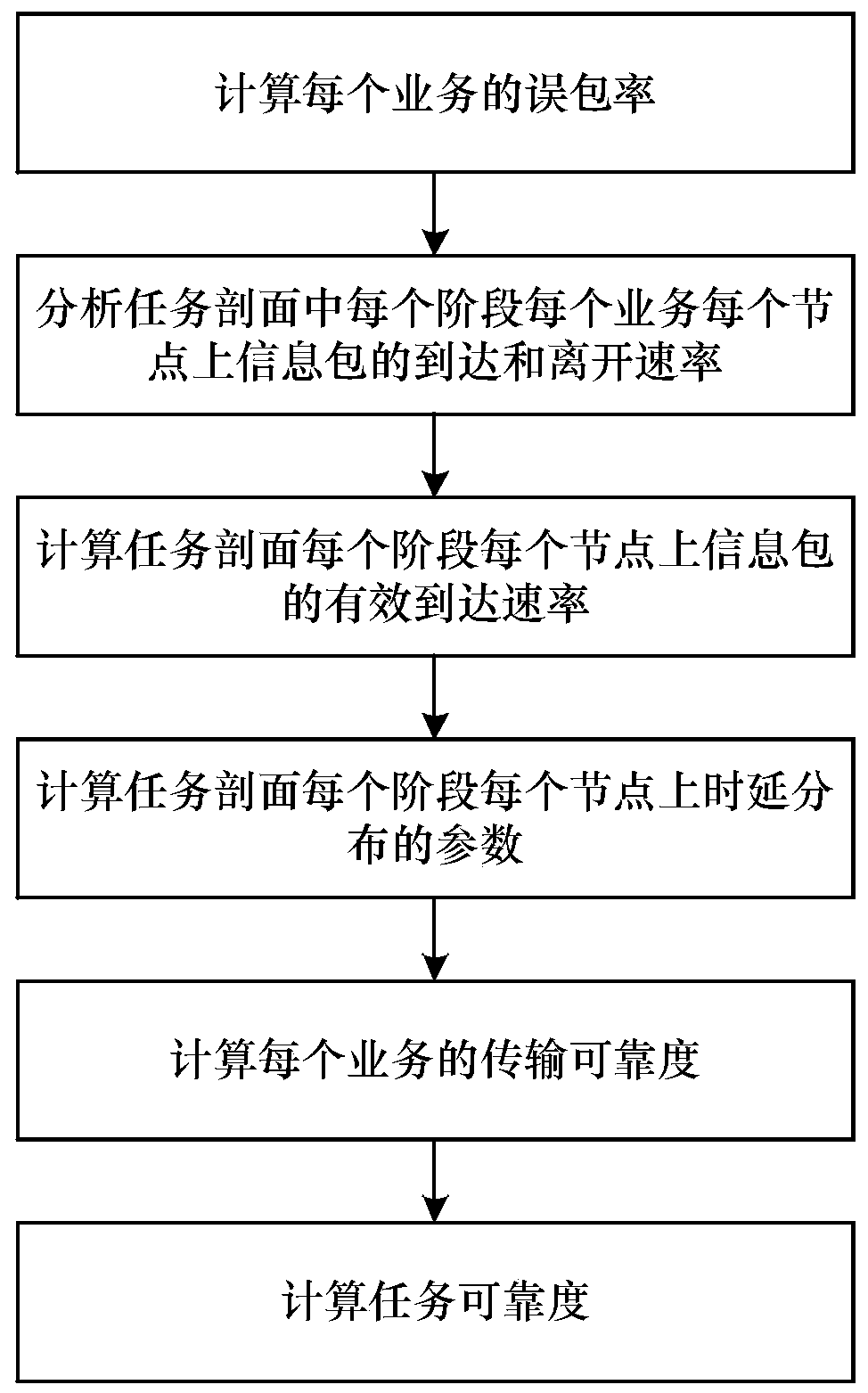 A multi-stage multi-service formation wireless communication network reliability assessment method