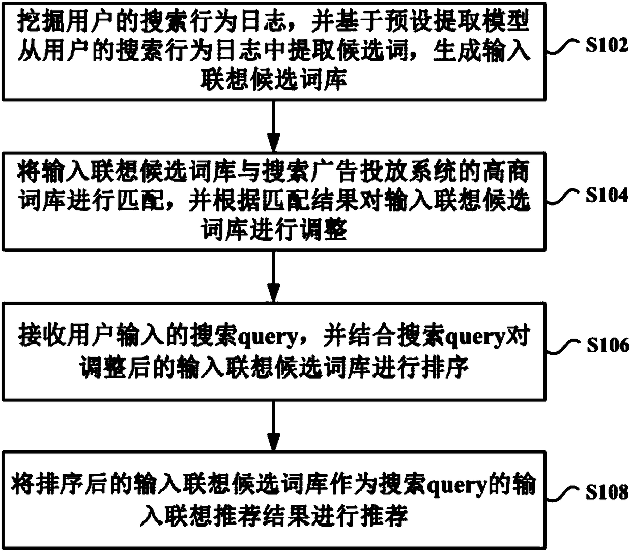 Input association recommendation method and apparatus for optimizing commercial word promotion