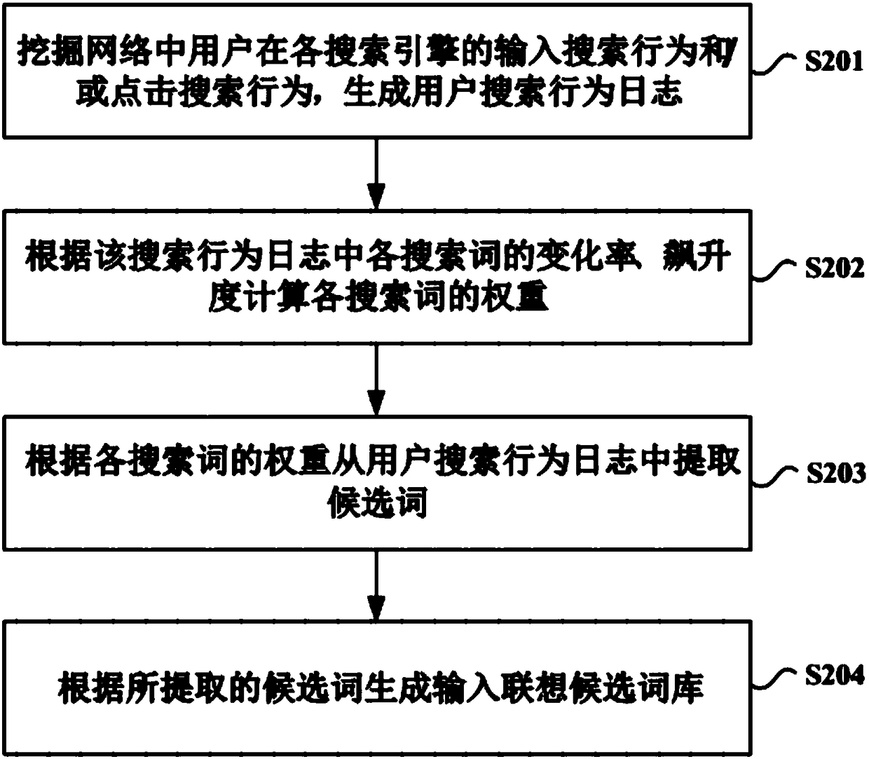 Input association recommendation method and apparatus for optimizing commercial word promotion
