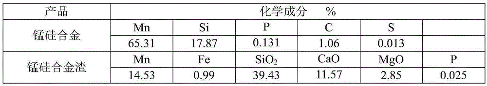 Method for producing low-carbon high-silicon-manganese-silicon alloy by using manganese-containing industrial waste slag two-step method