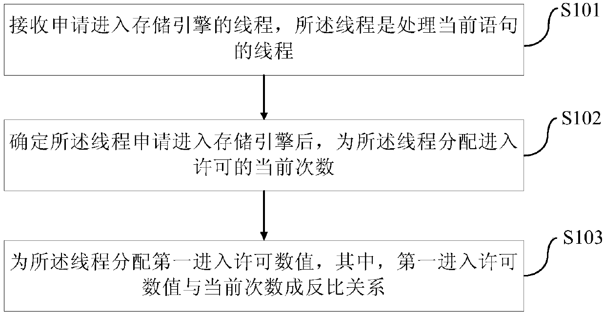 Query request processing method and device