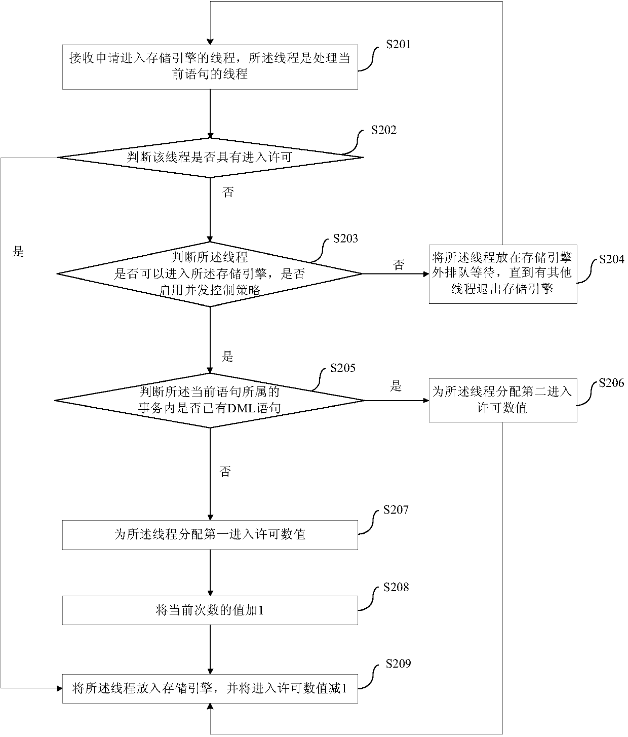 Query request processing method and device