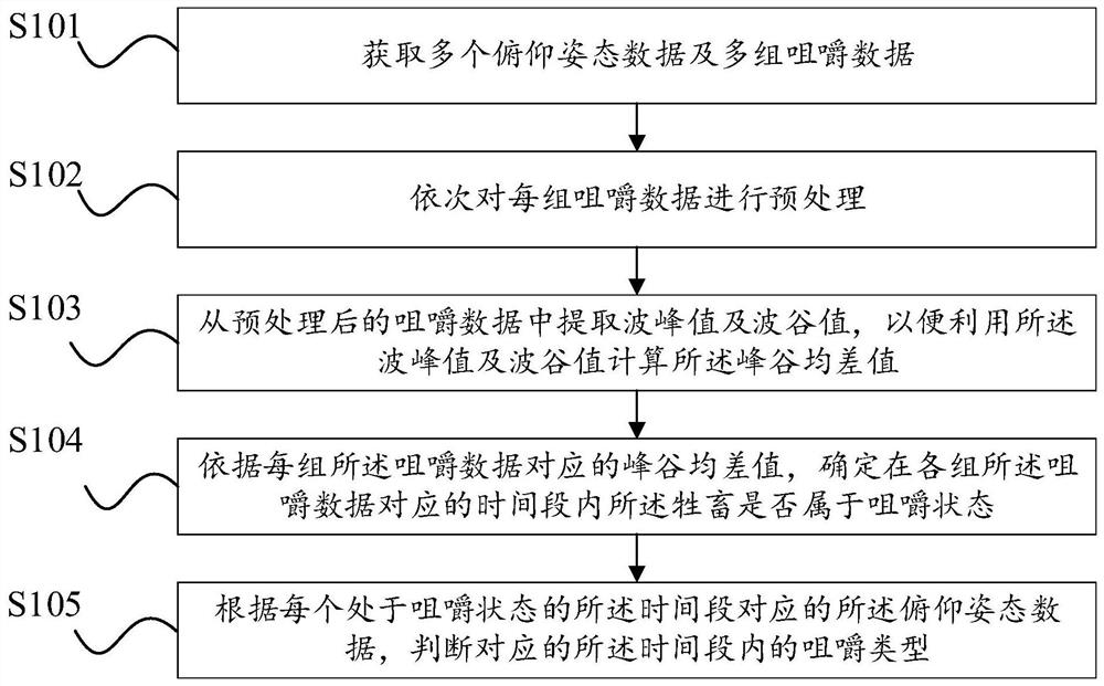 Livestock chewing analysis method, device and electronic equipment
