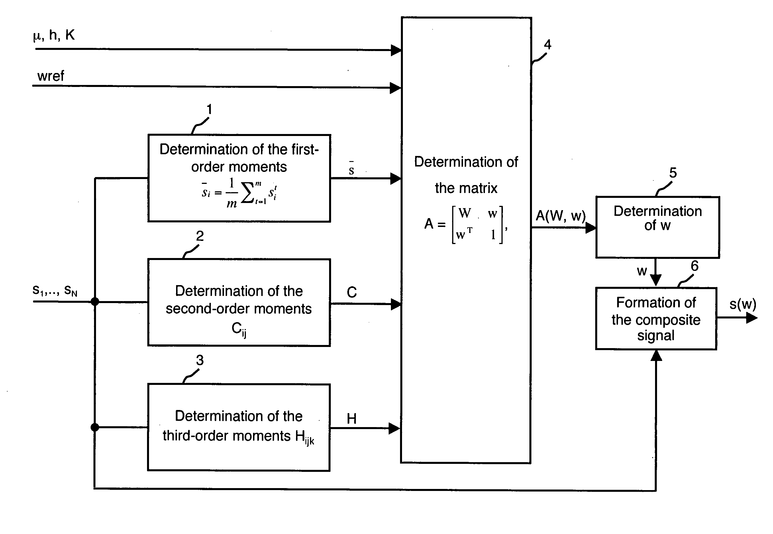 Device for synthesis of a composite digital signal with explicit control of the first three moments thereof