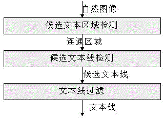 A Method of Text Line Detection in Arbitrary Direction in Natural Images