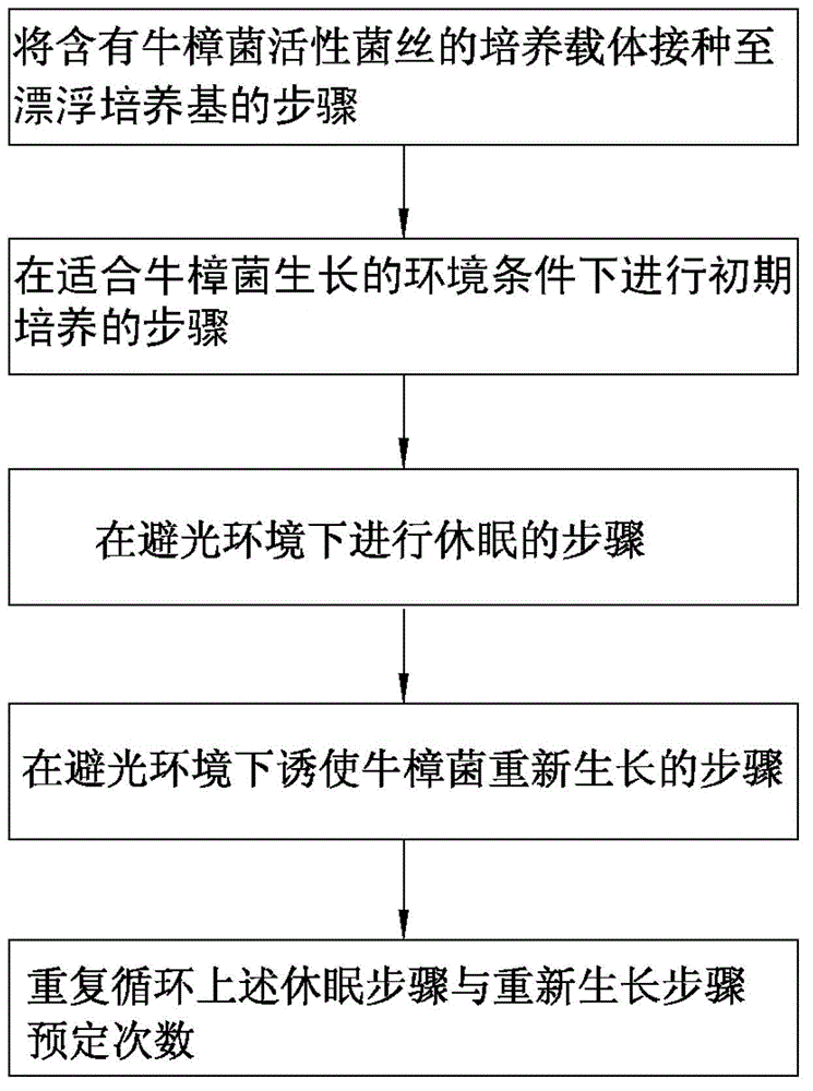 Floating type antrodia camphorata cultivation method capable of increasing triterpenes content