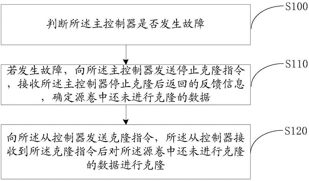 Data cloning method and system