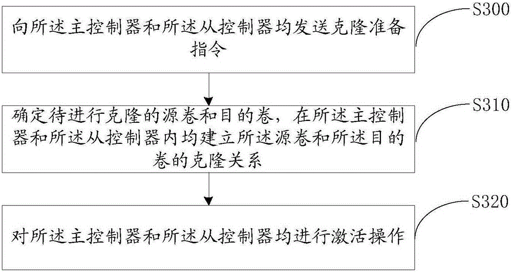 Data cloning method and system