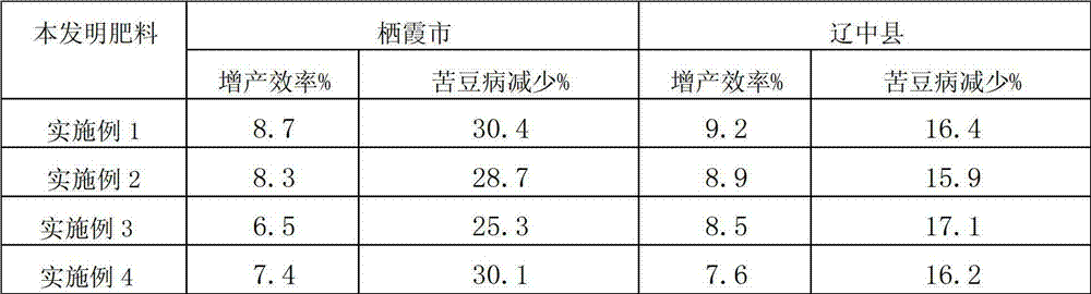 Special controlled release fertilizer containing high-efficiency calcium and iron nutrition for apples as well as preparation method and application thereof