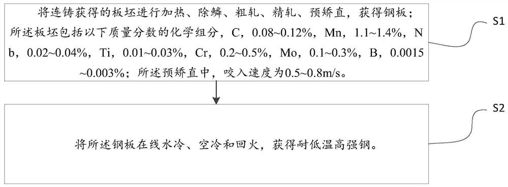 Preparation method for 800 MPa low-temperature resistant high strength steel