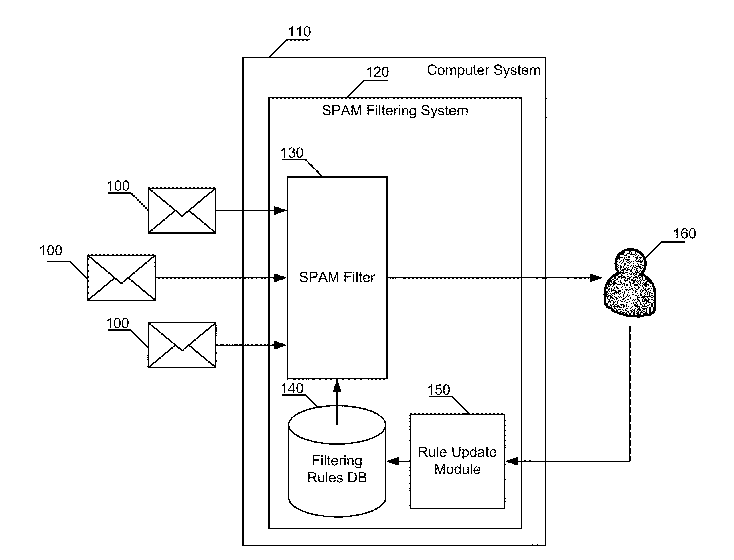 System and method for filtering spam messages based on user reputation