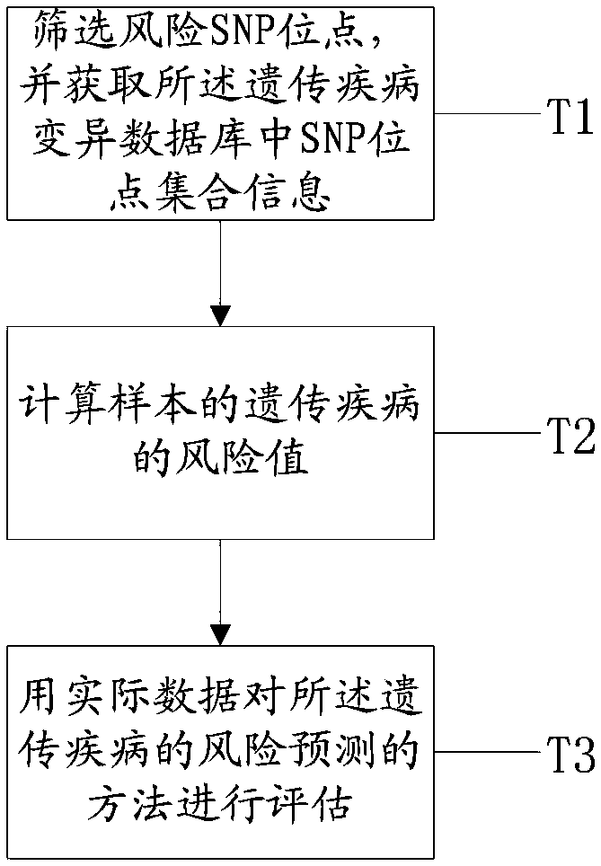 Database establishing method and risk prediction method for genetic diseases