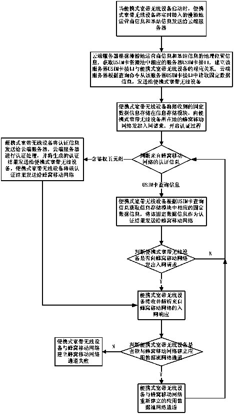 Remote access honeycomb mobile network system based on cloud server and processing method