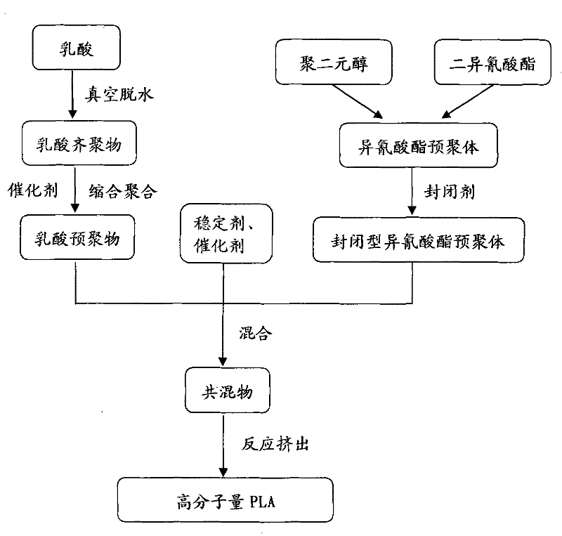 Preparation of high molecular weight high performance polylactic acid