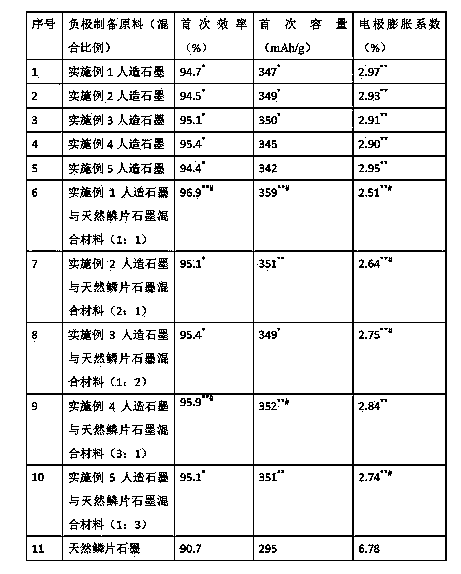 Preparation method of synthetic graphite and application thereof