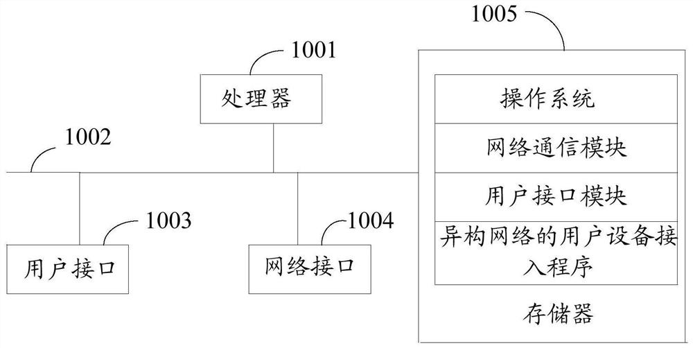 Heterogeneous network user equipment access method, device, equipment and storage medium